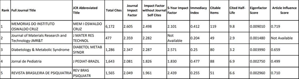 Journal Citation Reports Oferecido pela Clarivates