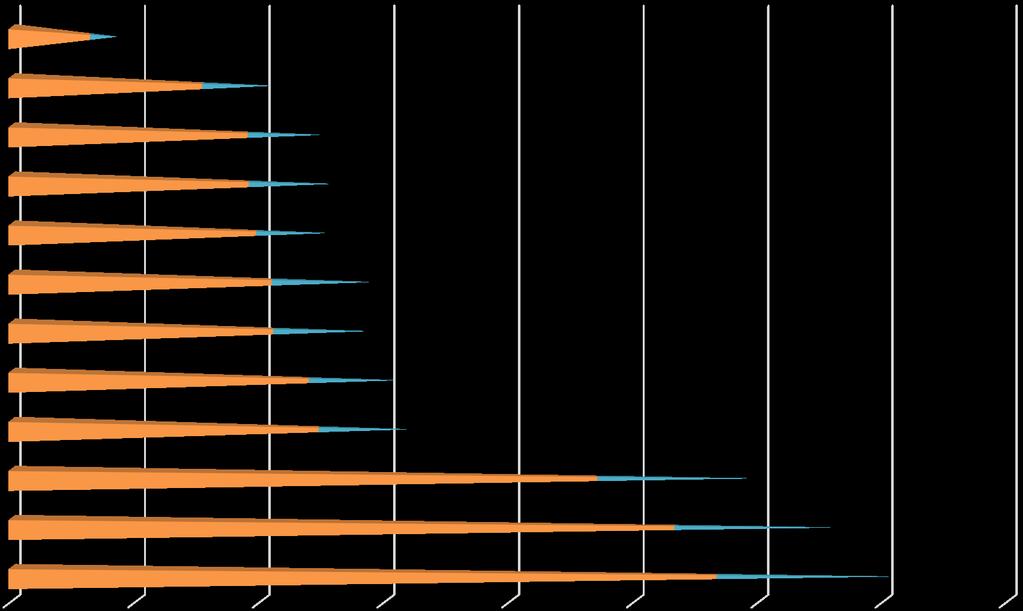 RESUMO XXVII - Relação Inscritos / Vagas por Núcleo de Supervisão Regional - Ensino Técnico - Tabela e Gráfico Núcleo de Supervisão Regional Inscritos Vagas Relação Candidato/vaga Grande São Paulo