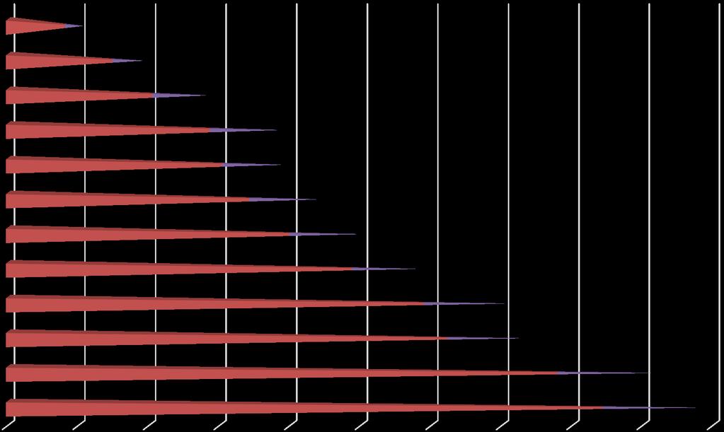 RESUMO XXVIII - Relação Inscritos / Vagas por Núcleo de Supervisão Regional - Ensino Técnico Integrado ao Médio (Etim) - Tabela e Gráfico Núcleo de Supervisão Regional Inscritos Vagas Relação