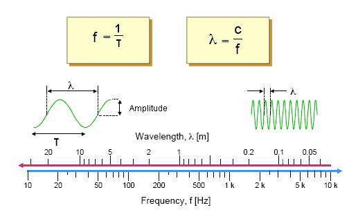Figura 2.1 - Representação de comprimento de onda, frequência e amplitude [adaptado de http://music.concordia.ca/].