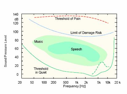 Figura 2.2 - Gama de frequências audíveis e intensidades sonoras [adaptado de http://music.concordia.ca/].