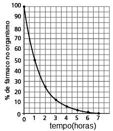 24. A duração do efeito de alguns fármacos no organismo humano está relacionada à sua meia-vida. O gráfico refe-se a um desses fármacos. Qual é a meia vida do fármaco? A 1 B 2 C 7 D 50 25.