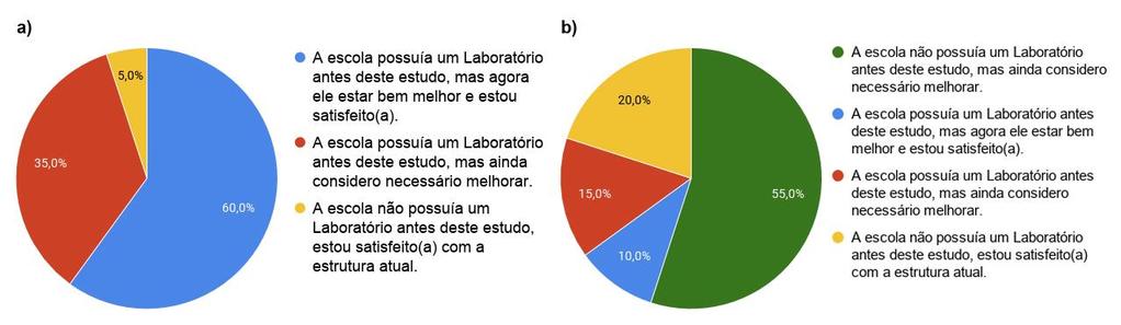 Resultados Q2: Como a estrutura física e organizacional dos laboratórios influenciam na efetivação do