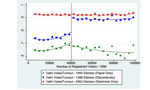 Votos Válidos / Votos Registrados Voto Eletrônico Exemplo de aumento de representatividade da base Impactos da adoção da urna eletrônica no Brasil e sobre a participação política dos eleitores com