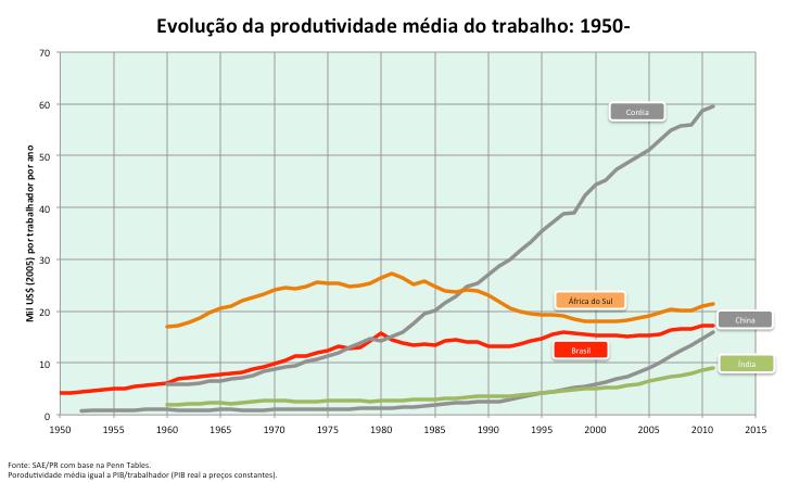 EDUCAÇÃO INCREMENTA POUCO A PRODUTIVIDADE BRASILEIRA Educação sem Produtividade Fonte: Menezes (2017) Vide Ricardo Paes