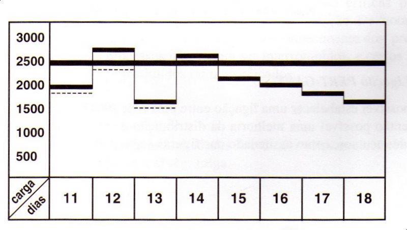 a) Gráfico de Escala Horizontal: a escala horizontal representa a unidade escolhida: o mês, a semana, o dia ou a hora. O eixo vertical representa as actividades ou postos de trabalho.