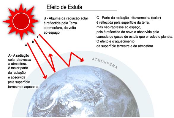 Na atmosfera terrestre também ocorre o efeito estufa.