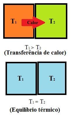 Equilíbrio térmico: Quando dois ou mais corpos de temperaturas diferentes são colocados em contato, o de