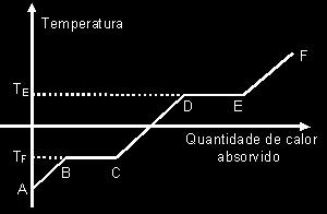 Quando, à pressão constante, uma substância recebe (absorve) calor sensível, sua