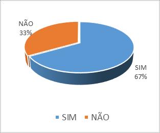 Figura 2. Questão 2: Você já utilizou em suas aulas os mapas conceituais para ensinar e avaliar o aprendizado de seus alunos?