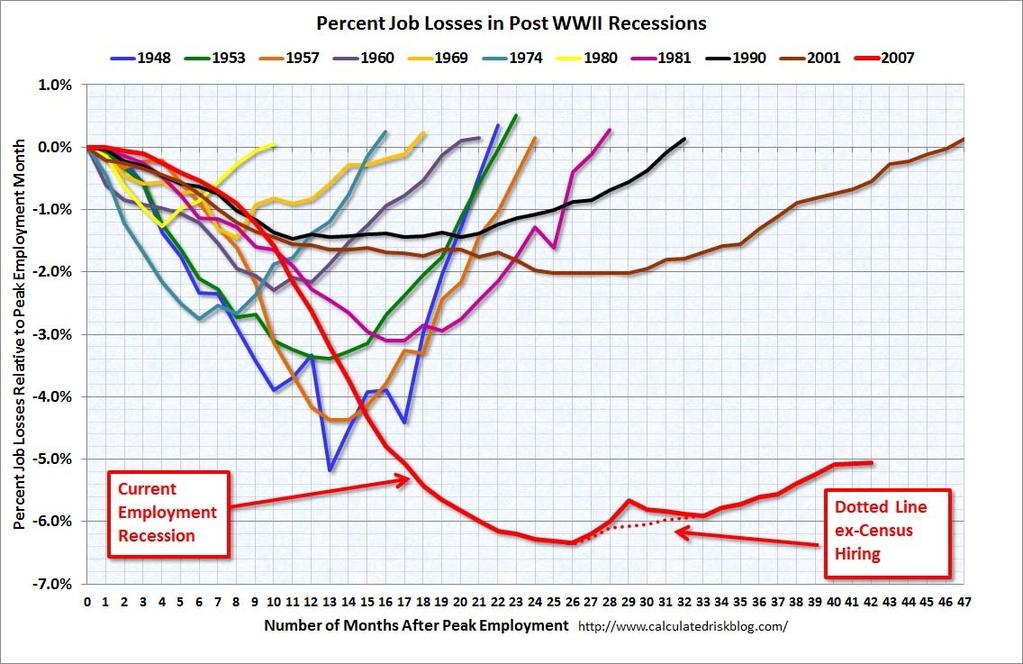 Desemprego EUA em recessões do pós-guerra Percentual