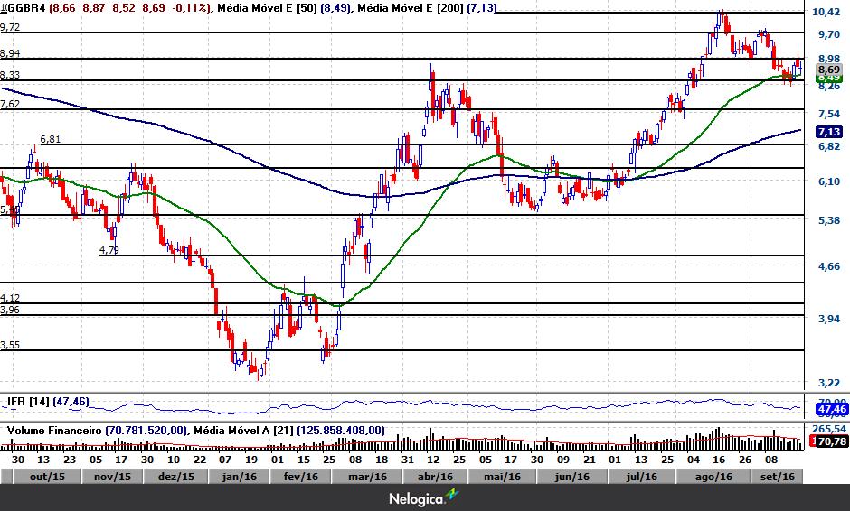 GGBR4 Gráfico Diário O ativo segue com espaço para realizações e a perda da sua mme50 (8,49) pode abrir espaço para mais quedas em busca inicialmente do suporte em 7,38.