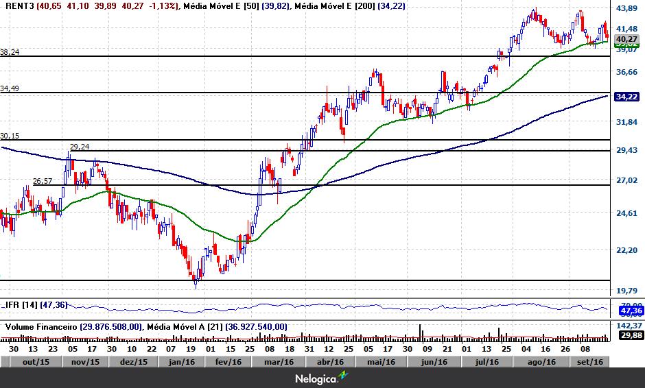 NO RADAR RENT3 Gráfico Diário A Localiza configurou sinal de fundo em torno da sua mme50 e segue com espaço em busca da resistência, sua máxima histórica, atualmente em 43,92.