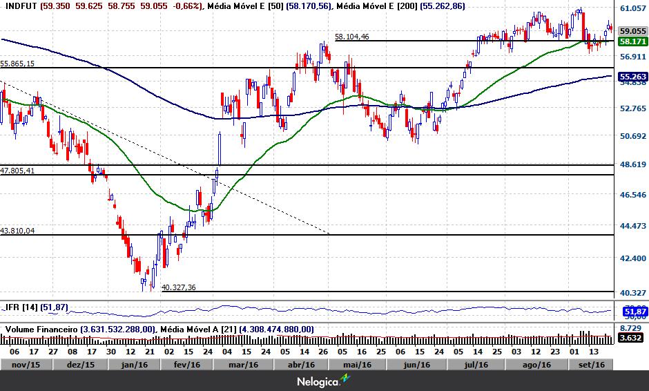 Milhares de contratos Índice Futuro Gráfico Diário O Índice Futuro precisa se consolidar acima de 58.105 para abrir mais espaço para cima em busca da resistência seguinte em 61.715.