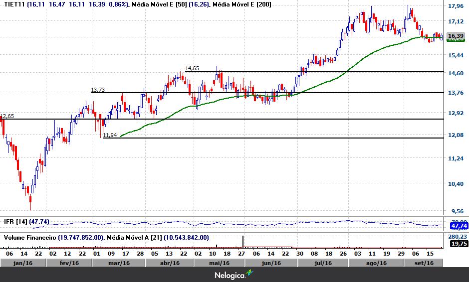 53 TIET11 (TOP FIVE) Gráfico Diário A TIET11 precisa de uma sinalização de fundo para seguir em busca do rompimento da máxima histórica em 17,96 e abrir mais espaço para cima no curto