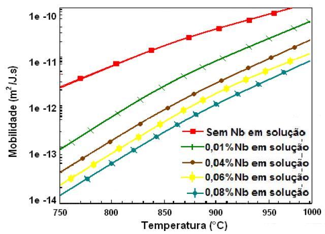 Figura 10. Efeito da temperatura e da concentração de nióbio em solução na mobilidade do contorno de grão da austenita.