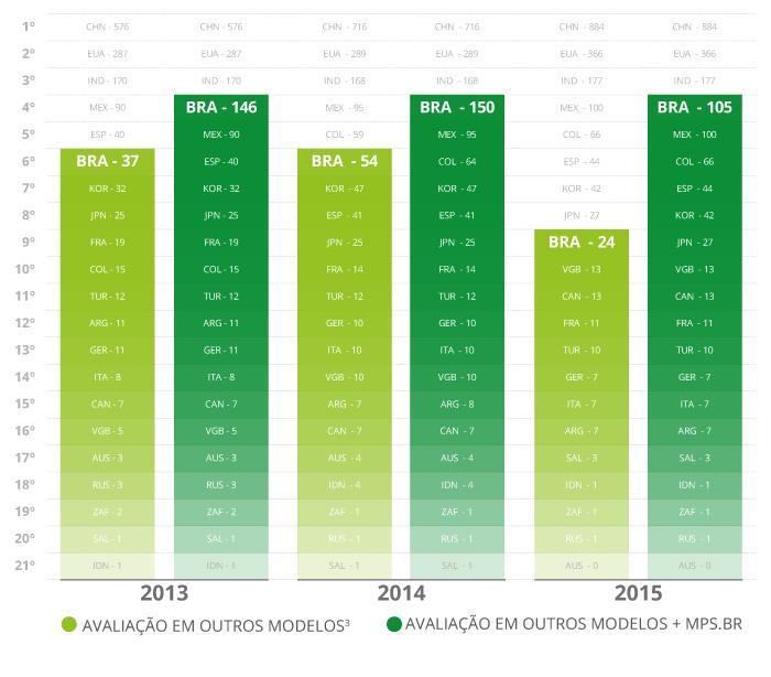 7 Brasil com MPS.BR 4º. Lugar 1.