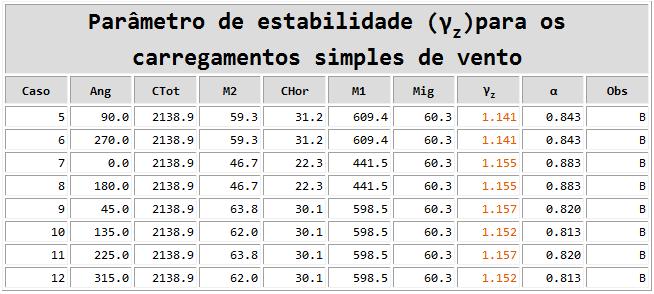 PARÂMETROS DE INSTABILIDADE E ESTABILIDADE