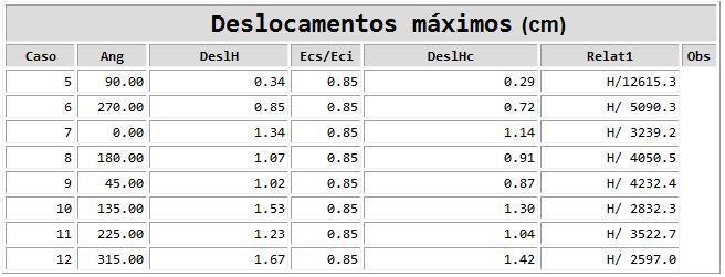 DESLOCAMENTOS HORIZONTAIS MÁXIMOS Valor