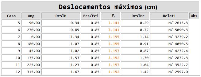 GAMA Z X DESLOCAMENETOS HORIZONTAIS O maior valor para o gama z não está