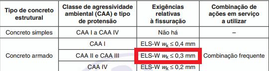 Abertura de fissuras ESTUDO DE CASO Segundo o item 13.4.