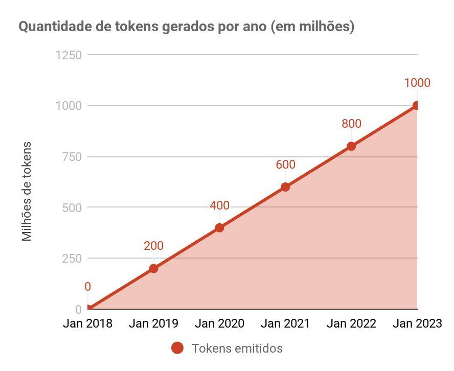 MODELO DE INVESTIMENTO Venda de tokens Foi criado um contrato na rede Ethereum, utilizando o padrão ERC20, no qual o total de tokens será gradualmente liberado ao longo de 5 anos.
