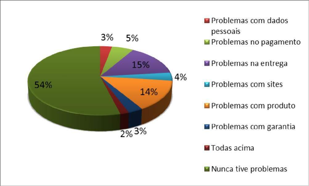 20 A amostra pesquisada considera que 26% dos entrevistados nunca tiveram preocupações em relação às compras, já 21% disseram ter preocupações com sites não confiáveis.