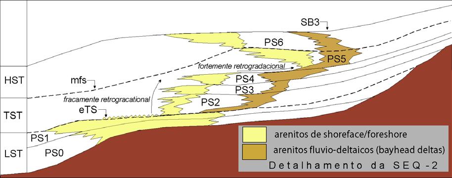 As parasseqüências PS0 e PS1 compreendem depósitos fluvio-deltaicos num contexto progradante correspondendo ao trato de sistemas de nível baixo (LST).