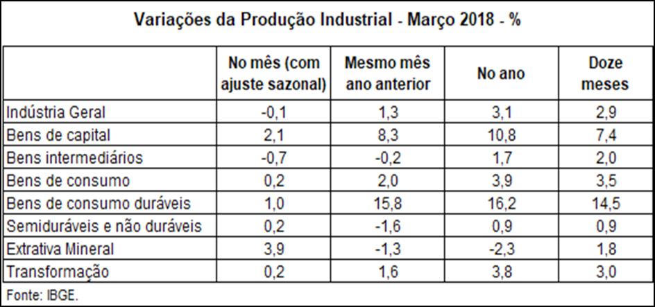 A produção Industrial Brasileira em março de 2018 O desempenho da indústria brasileira em março de 2018 apresentou, no levantamento com ajuste sazonal, leve redução de -0,1%.