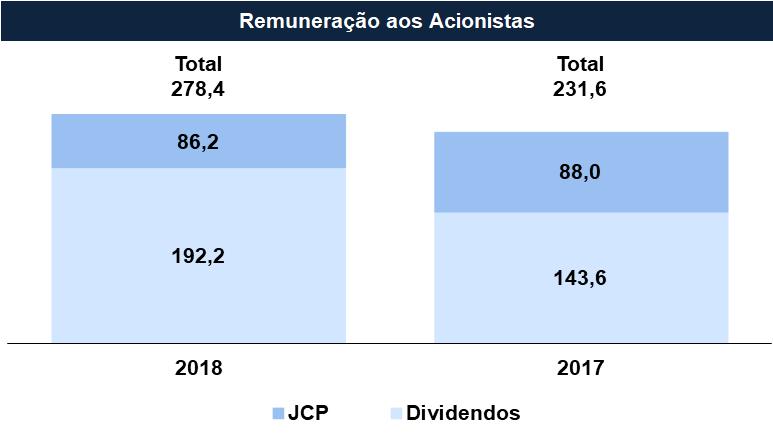 Lucro líquido e Remuneração aos