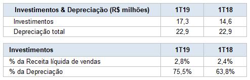 Investimentos & Depreciação Para 2019, os investimentos previstos no orçamento de capital perfazem o montante de R$