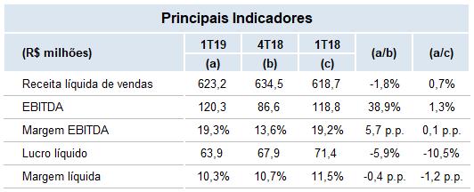 Destaques 1Q19 Receita Líquida de Vendas de R$ 623,2 milhões no 1T19, o que representa um crescimento de 0,7% quando comparado com o 1T18; Na AGO (Assembleia Geral Ordinária) de 30 de Abril de 2019