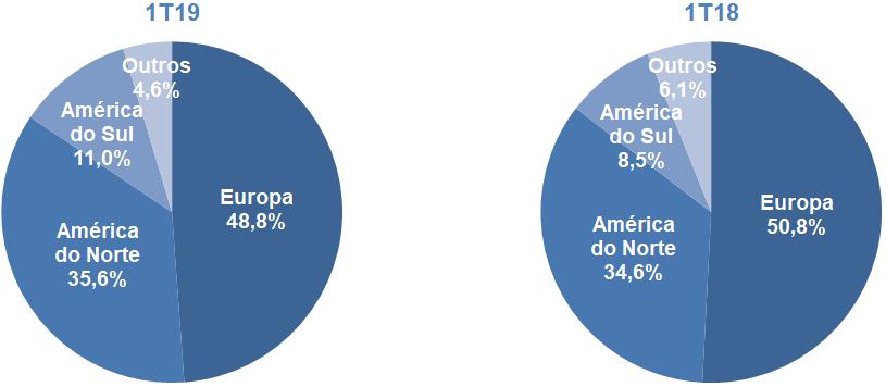 Exportação consolidada por região