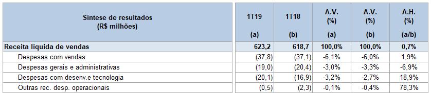 Sintese das demonstrações de resultados Despesas com Vendas: Despesas com vendas estáveis no 1T19.