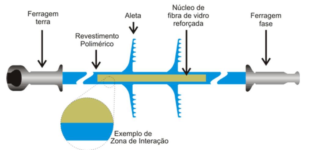 Avaliação de Isoladores Poliméricos Envelhecidos Naturalmente: um Estudo de Caso F. L. M. Andrade, J. F. Araújo, M. Sc. M. A. O. Rodrigues, M. Sc. P. B. Vilar, M. Sc. T. V. Ferreira, D. Sc. E. G.