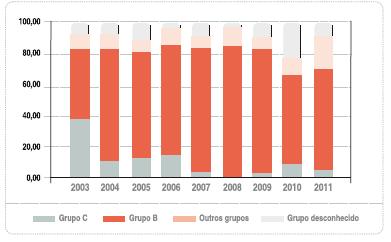 Gráfico 2 Distribuição da percentagem de estirpes de N. meningitidis de diferentes serogrupos, responsáveis por casos confirmados e prováveis de DM (percentagem estimada), entre 2003 e 2011.