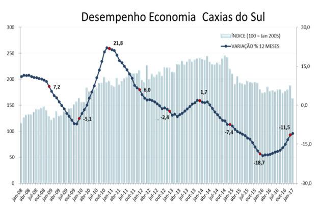 1- Desempenho da Economia de Caxias do Sul A economia de Caxias do Sul no mês de janeiro sofreu uma redução de 17,2% se comparada ao mês de dezembro.