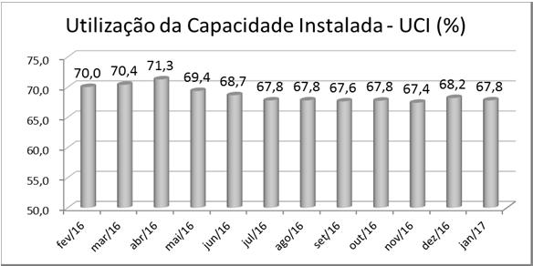 2.2) Desempenho no e Evolução Mensal: O desempenho mensal do IDI/Caxias está apresentado no quadro a seguir. Ele nos mostra a evolução histórica nos últimos 12 meses.