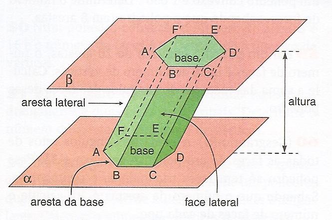 Faces Laterais: são os paralogramos ABB A, B CC B,...,AFF A. Arestas das Bases: são os lados dos polígonos das bases.