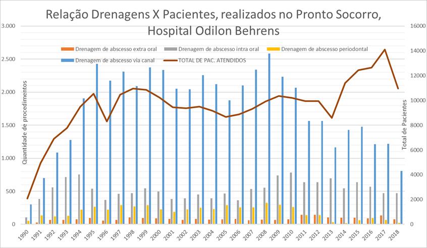 38 5.2 RELAÇÃO DRENAGENS X PACIENTES Gráfico 2 demonstrando quantidades de drenagens realizadas no Pronto Socorro do HMOB.