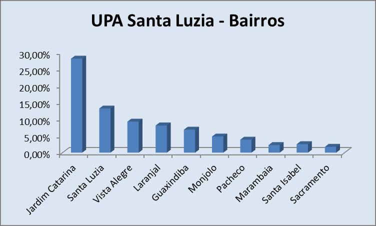 Segue abaixo o gráfico dos dez bairros mais atendidos: No indicador de pacientes oriundos de outros municípios totalizaram 1.