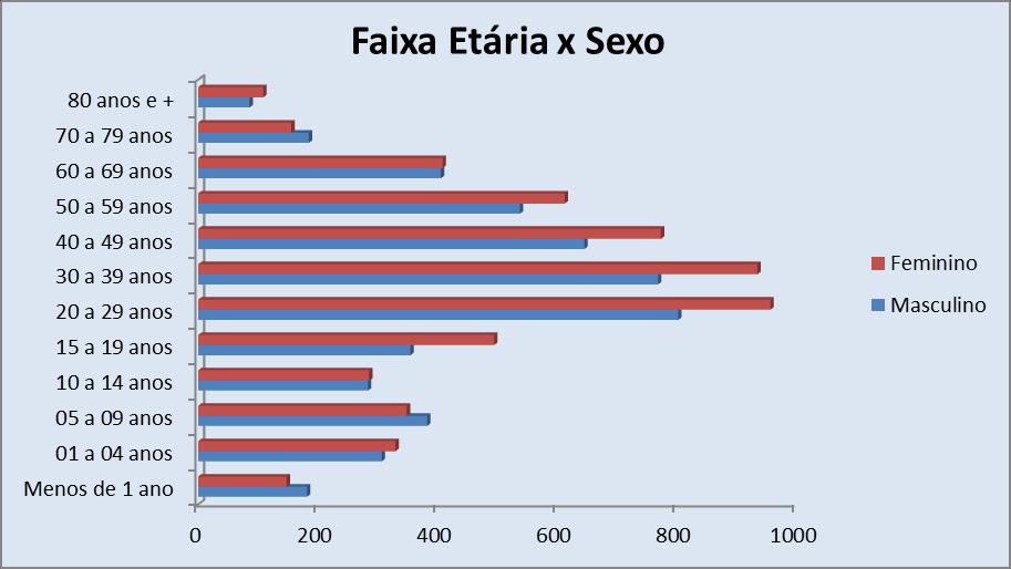 Segue abaixo o gráfico de Faixa Etária/ Sexo x Atendimento: E para uma melhor análise das patologias, segue o indicador dos dez mais diagnósticos, representando 28% do total de atendidos.