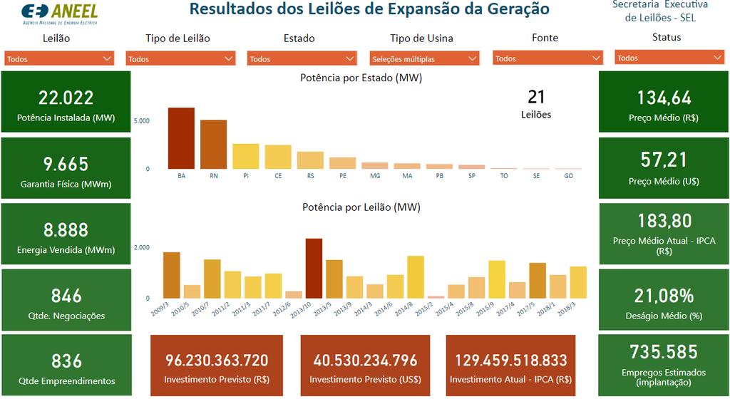 Venda de energia no ACL ou em Leilões Fonte: https://app.powerbi.com/view?