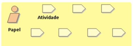 No RUP, atividades (ou tarefas) representam 1 unidade de trabalho desempenhada por um papel, inseridas dentro do contexto de