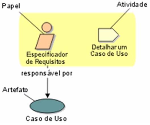 Cada disciplina do RUP define um conjunto de papeis,