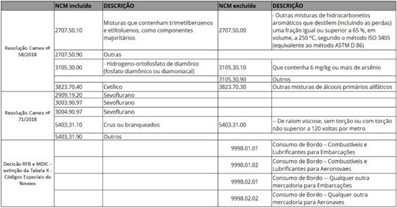 Objetivo O objetivo é divulgar a publicação da Nova Tabela de NCM e respectiva Utrib Vigência a partir de 01/01/2019, no portal da NF-e <www.nfe.fazenda.gov.br>, aba Documentos, opção Diversos.
