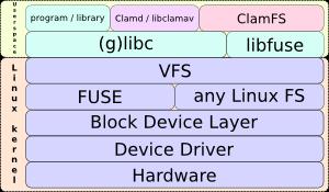 2.2.3 CLAM FILE SYSTEM (ClamFS): Utiliza o Clam Anti Virus (ClamAV); O damon clamd efetua uma varredura nos