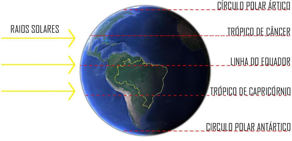 4 incidem mais diretamente e, portanto, geram mais calor ao ambiente.