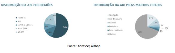 VISÃO GERAL DO MERCADO DE SHOPPING CENTER A indústria de shopping centers no Brasil, com mais de 50 (cinquenta) anos de história, contava com 558 (quinhentos e cinquenta e oito) shoppings em operação