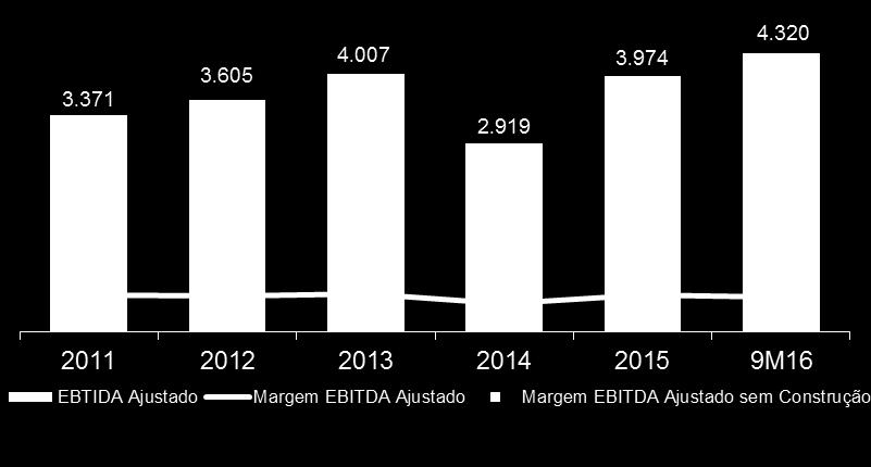 meses Margem EBTIDA Ajustado últimos 12